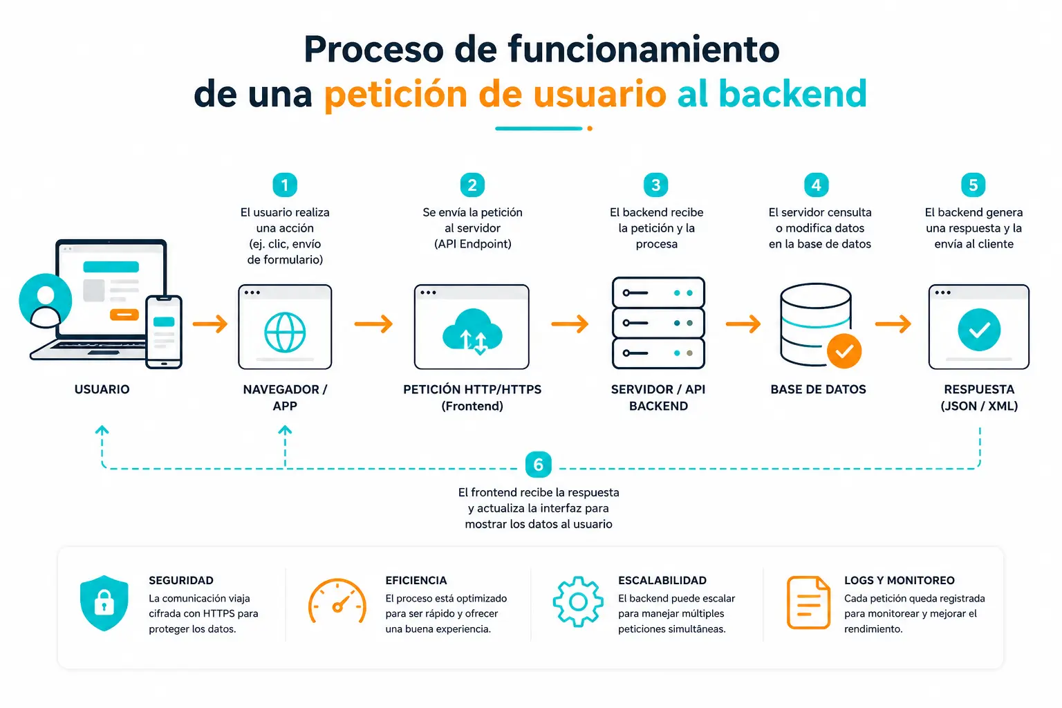 Proceso de funcionamiento de una petición de usuario al backend