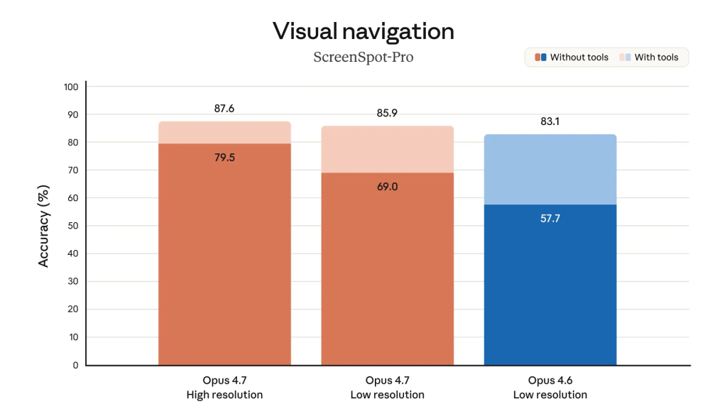 Estadísticas de Visual navigation de Claude Opus 4.7