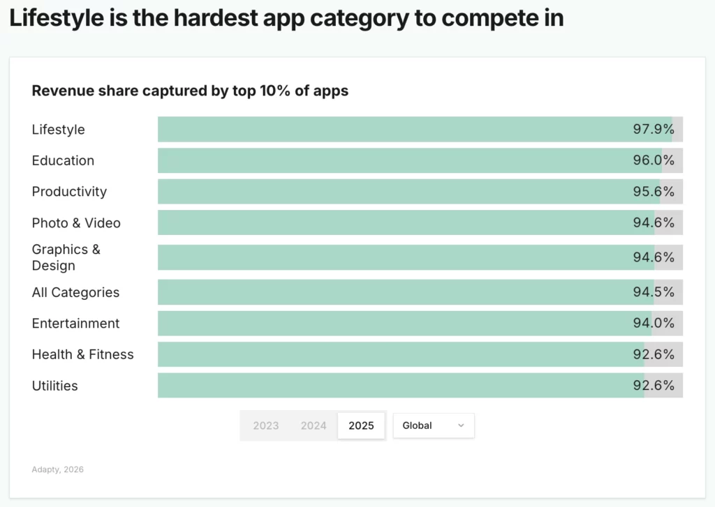 charts de Adapty sobre el tipo de aplicaciones más rentable para monetizar