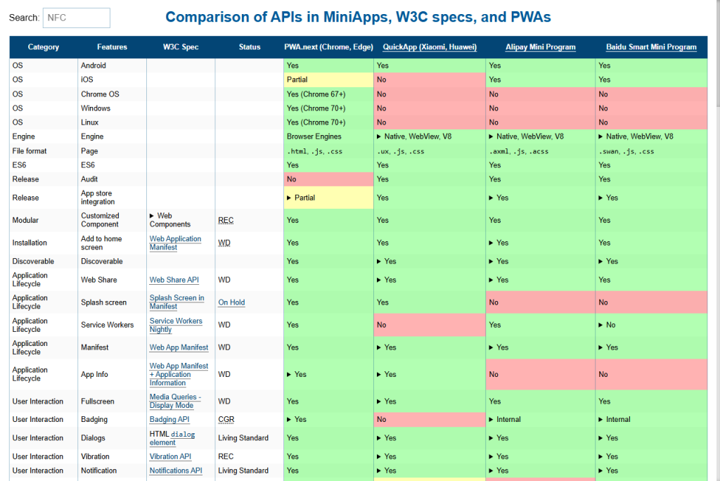 Especificación de W3C de las PWA