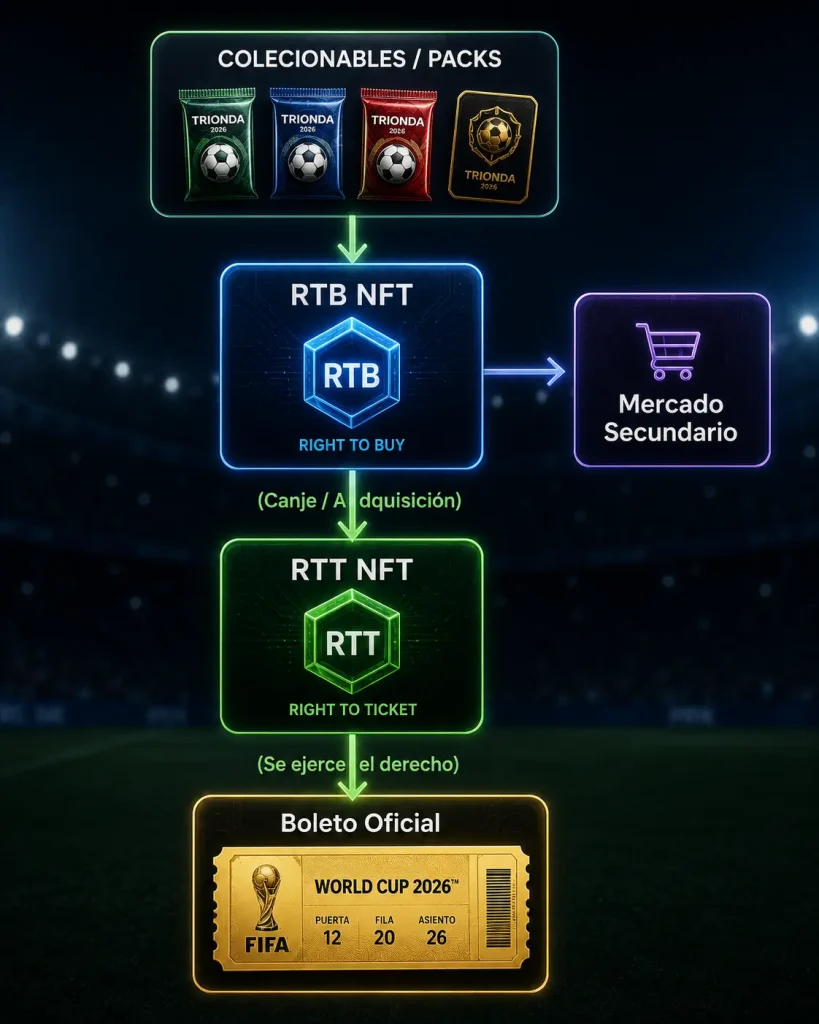 Muestra como funciona el sistema de compra de FIFA Collect de la fifa para la compra de boletos a través de blockchain