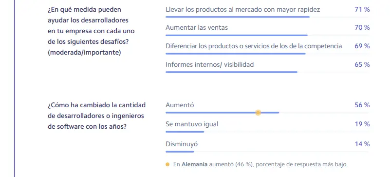 Gráficos: los desarrolladores ayudan más en la rapidez al mercado (71%) y el 56% reporta un aumento en su cantidad