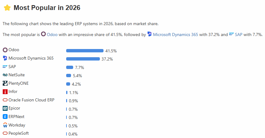 sistemas ERP más populares en 2026